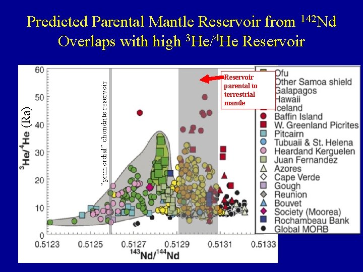 “primordial” chondrite reservoir (Ra) Predicted Parental Mantle Reservoir from 142 Nd Overlaps with high