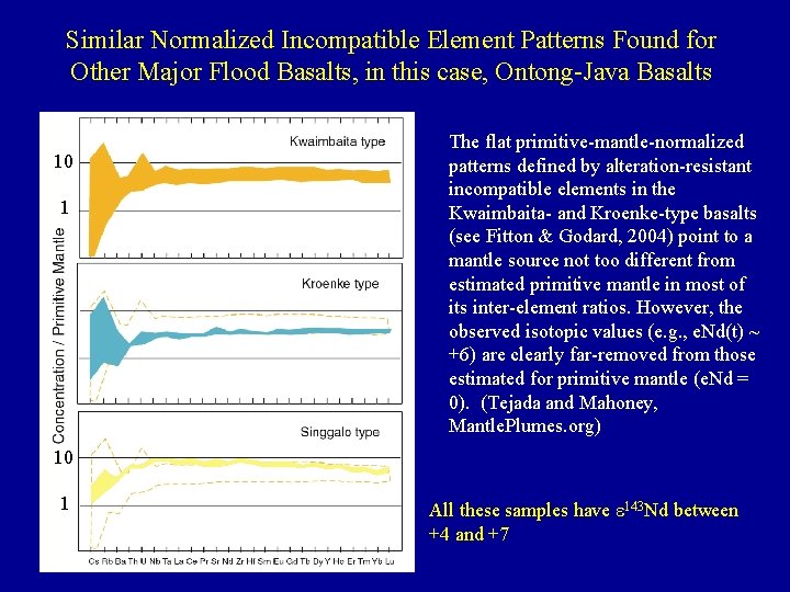 Similar Normalized Incompatible Element Patterns Found for Other Major Flood Basalts, in this case,