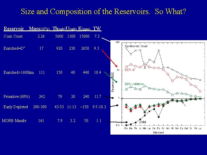 Size and Composition of the Reservoirs. So What? Reservoir Mass(1025 g) Th(ppb)U(ppb) K(ppm) TW