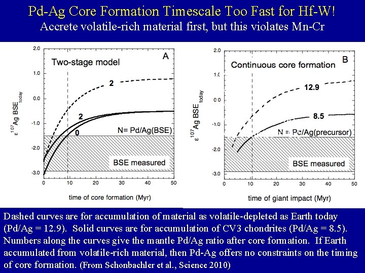 Pd-Ag Core Formation Timescale Too Fast for Hf-W! Accrete volatile-rich material first, but this