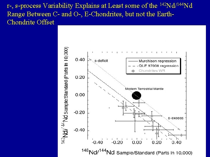 r-, s-process Variability Explains at Least some of the 142 Nd/144 Nd Range Between