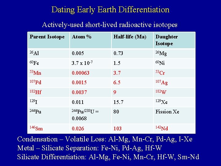 Dating Early Earth Differentiation Actively-used short-lived radioactive isotopes Parent Isotope Atom % Half-life (Ma)
