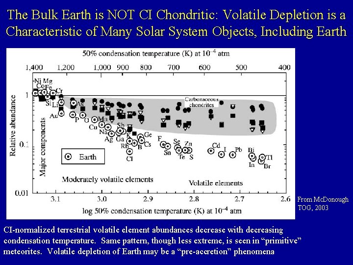 The Bulk Earth is NOT CI Chondritic: Volatile Depletion is a Characteristic of Many