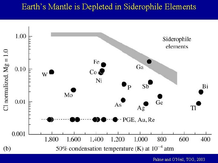 Earth’s Mantle is Depleted in Siderophile Elements Palme and O’Neil, TOG, 2003 