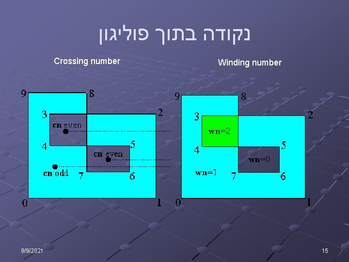  נקודה בתוך פוליגון Crossing number 9/9/2021 Winding number 15 