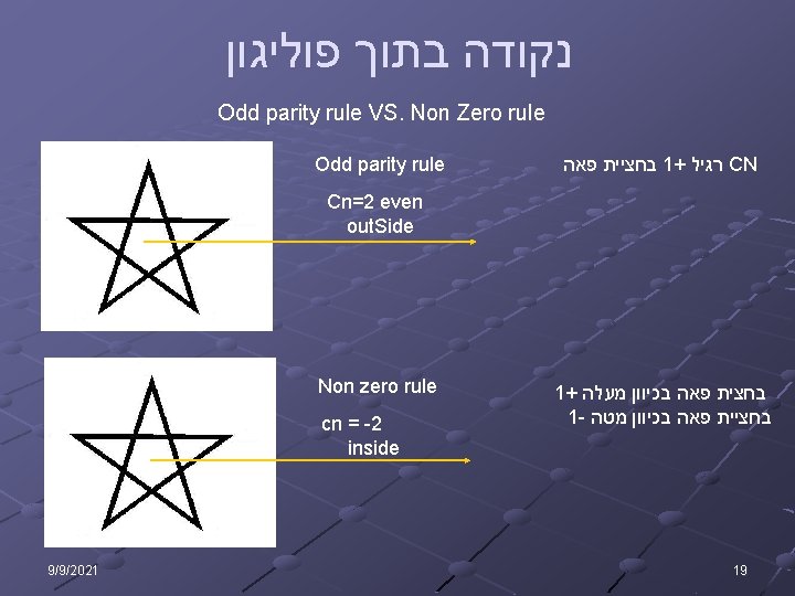  נקודה בתוך פוליגון Odd parity rule VS. Non Zero rule Odd parity rule