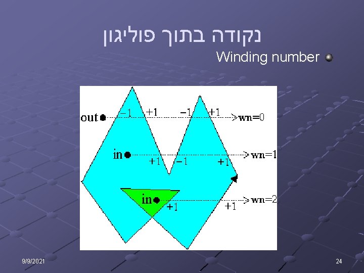  נקודה בתוך פוליגון Winding number 24 9/9/2021 