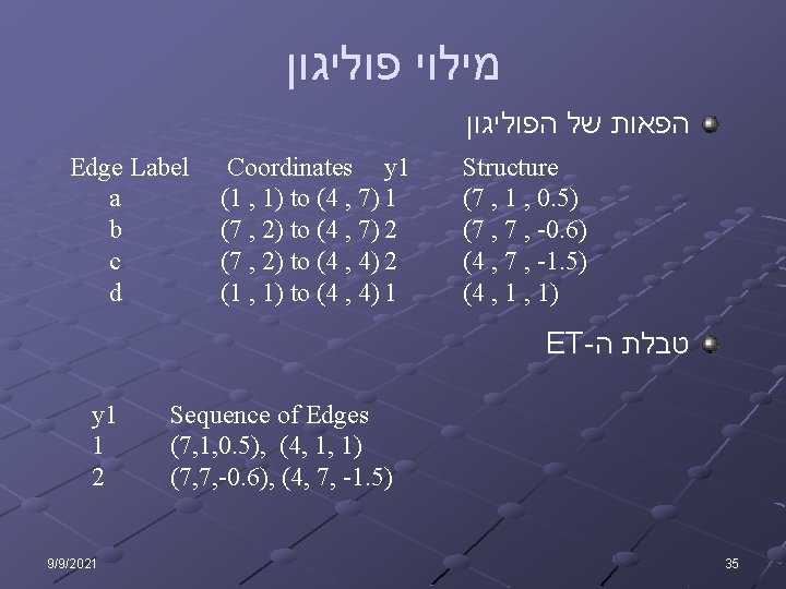  מילוי פוליגון הפאות של הפוליגון Edge Label a b c d Coordinates y