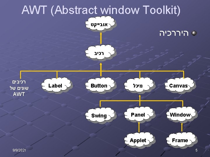 AWT (Abstract window Toolkit) אובייקט היררכיה רכיבים שונים של AWT 9/9/2021 Label Button מיכל