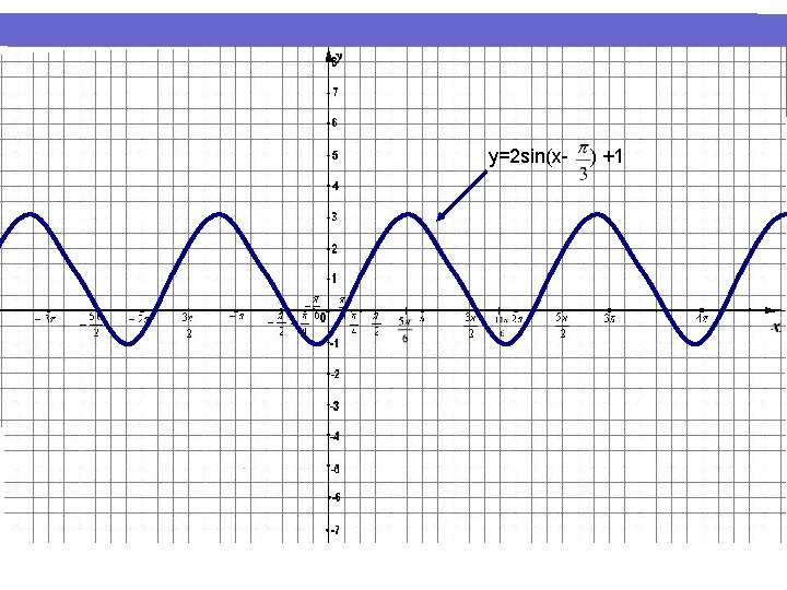 y=2 sin(x- ) +1 