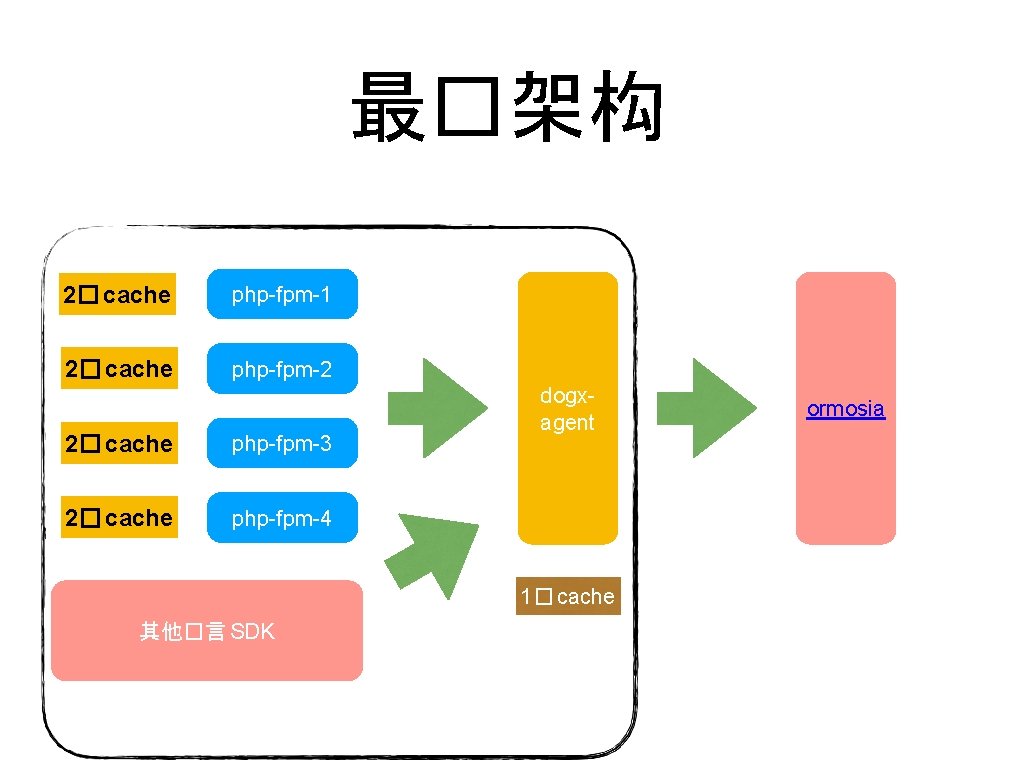 最�架构 2� cache php-fpm-1 2� cache php-fpm-2 2� cache php-fpm-3 2� cache php-fpm-4 dogxagent