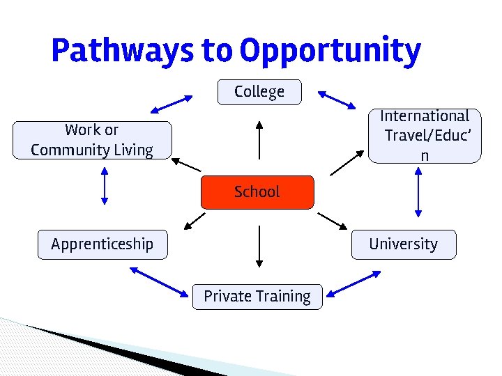 Pathways to Opportunity College International Travel/Educ’ n Work or Community Living School Apprenticeship University