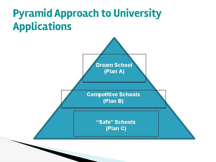Pyramid Approach to University Applications Dream School (Plan A) Competitive Schools (Plan B) “Safe”