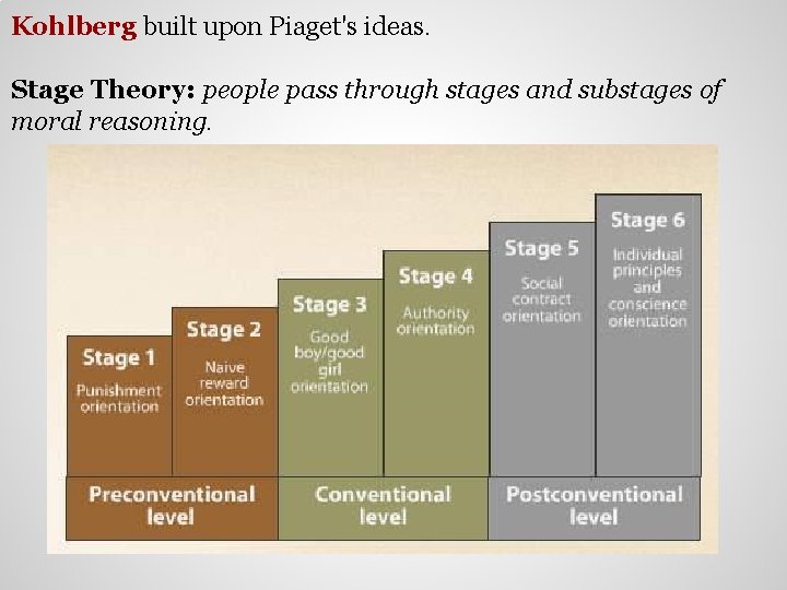 Kohlberg built upon Piaget's ideas. Stage Theory: people pass through stages and substages of
