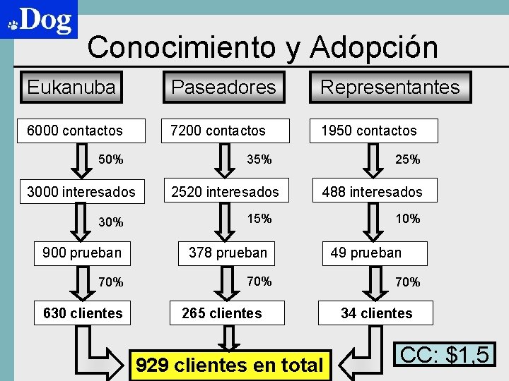 Conocimiento y Adopción Eukanuba Paseadores Representantes 6000 contactos 7200 contactos 1950 contactos 50% 35%