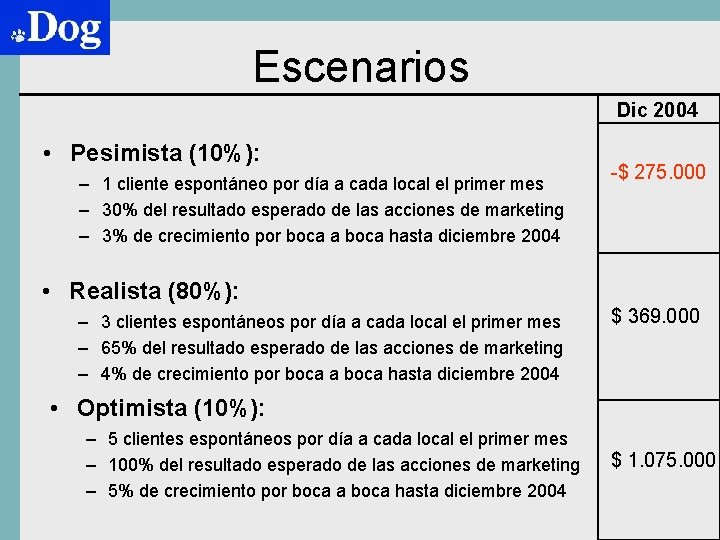 Escenarios Dic 2004 • Pesimista (10%): – 1 cliente espontáneo por día a cada