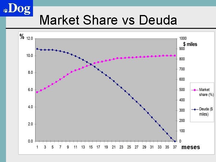 Market Share vs Deuda meses 