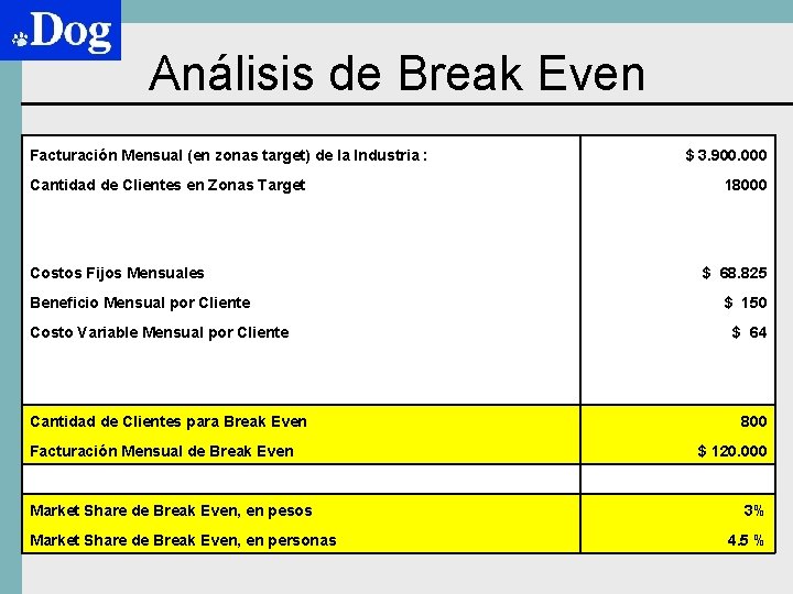 Análisis de Break Even Facturación Mensual (en zonas target) de la Industria : Cantidad