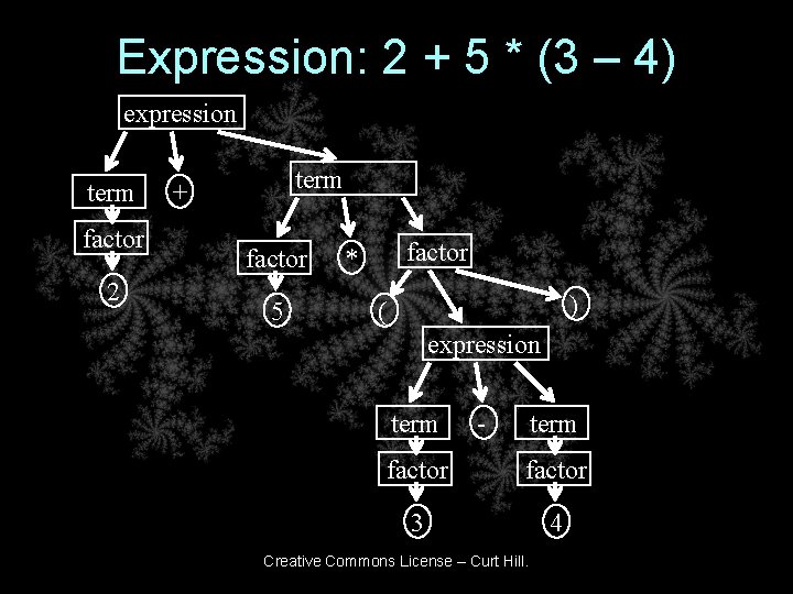 Expression: 2 + 5 * (3 – 4) expression term factor 2 term +