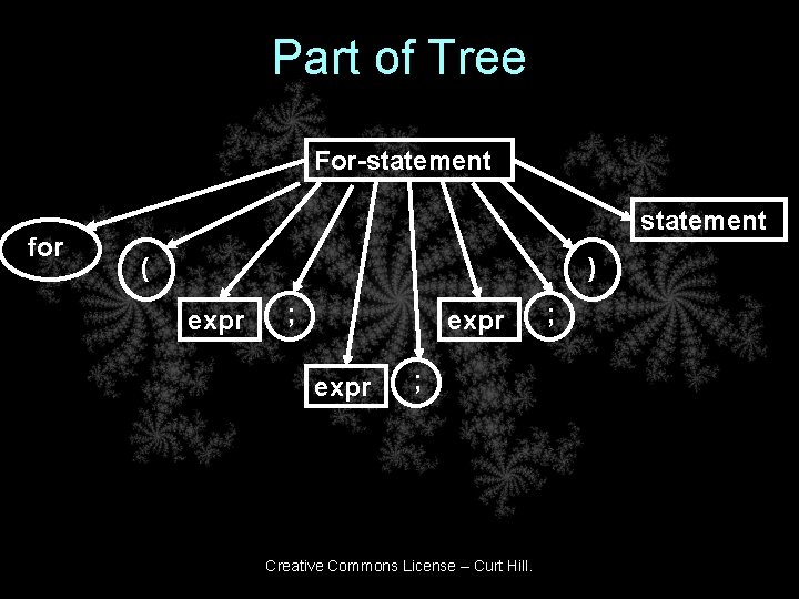 Part of Tree For-statement for statement ( ) expr ; Creative Commons License –