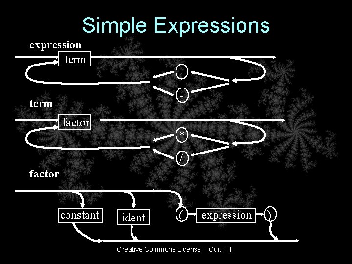 Simple Expressions expression term + - term factor * / factor constant ident (