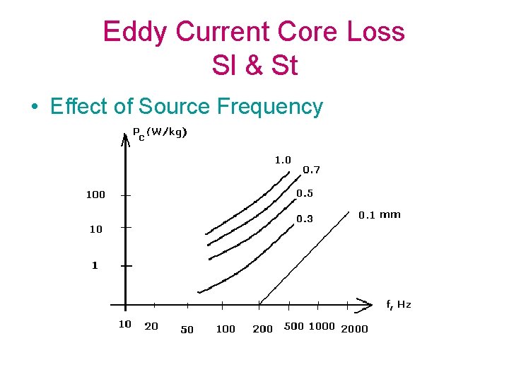 Eddy Current Core Loss Sl & St • Effect of Source Frequency 