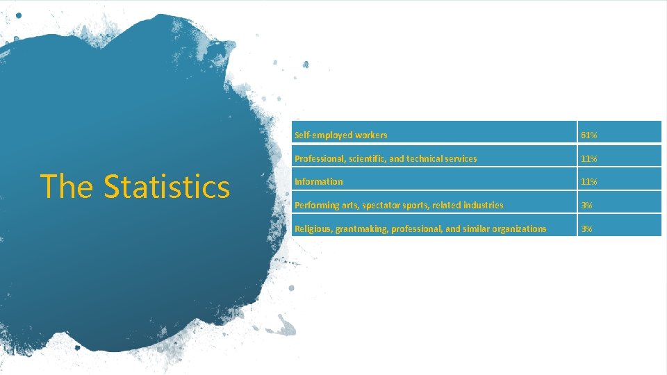 The Statistics Self-employed workers 61% Professional, scientific, and technical services 11% Information 11% Performing