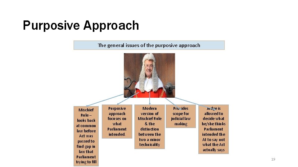 Purposive Approach The general issues of the purposive approach Mischief Rule – looks back