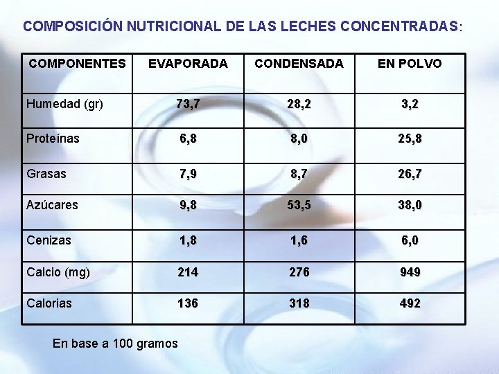 COMPOSICIÓN NUTRICIONAL DE LAS LECHES CONCENTRADAS: COMPONENTES EVAPORADA CONDENSADA EN POLVO Humedad (gr) 73,