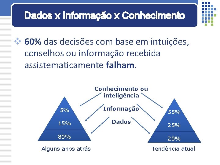 Dados x Informação x Conhecimento v 60% das decisões com base em intuições, conselhos