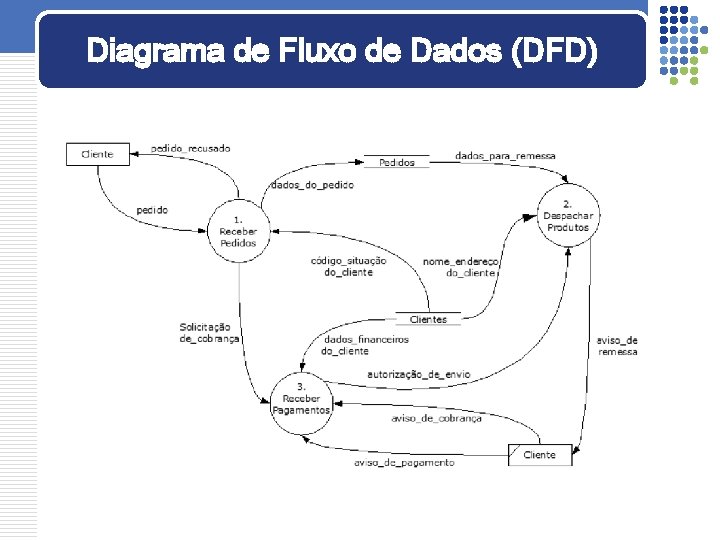 Diagrama de Fluxo de Dados (DFD) 