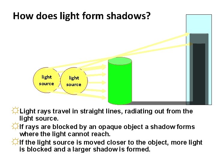 How does light form shadows? light source ☼Light rays travel in straight lines, radiating