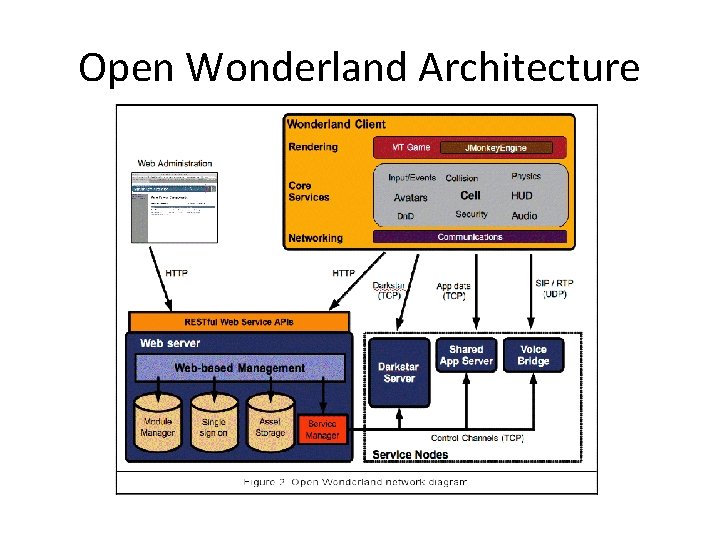 Open Wonderland Architecture 