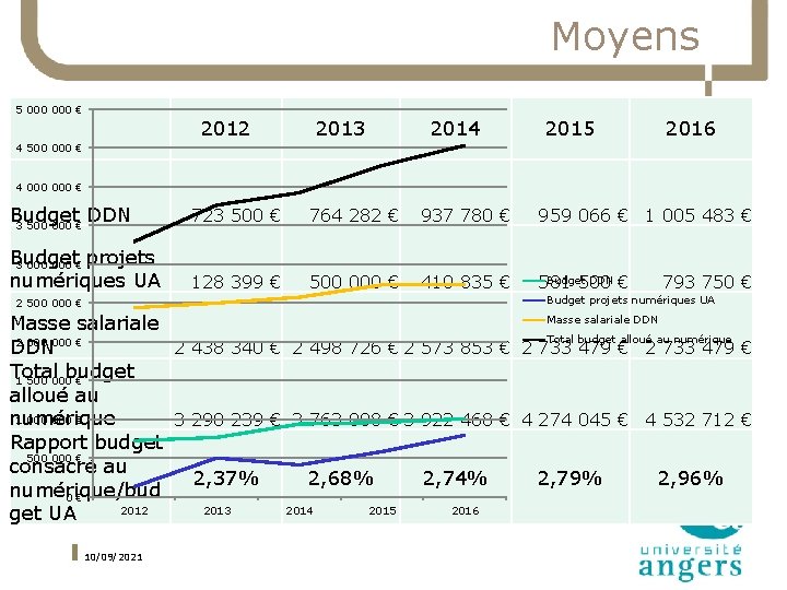 Moyens 5 000 € 2012 2013 2014 2015 2016 4 500 000 € 4