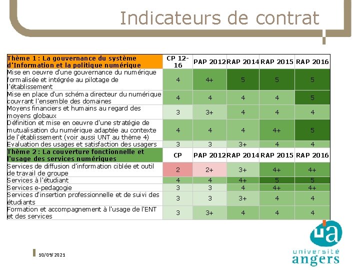 Indicateurs de contrat Thème 1 : La gouvernance du système CP 12 PAP 2012