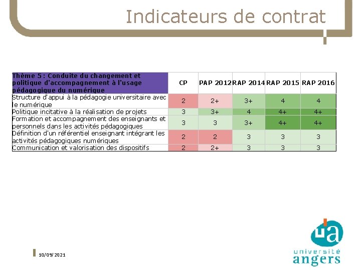 Indicateurs de contrat Thème 5 : Conduite du changement et politique d'accompagnement à l'usage