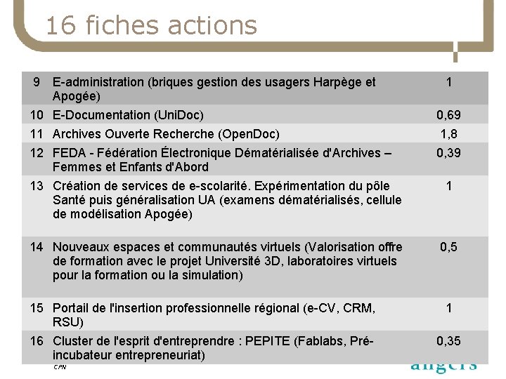 16 fiches actions 9 E-administration (briques gestion des usagers Harpège et Apogée) 1 10