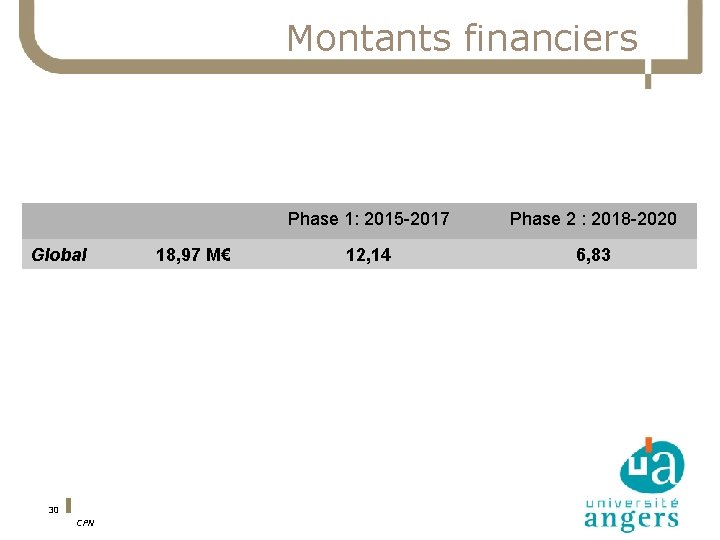Montants financiers Global 30 CPN 18, 97 M€ Phase 1: 2015 -2017 Phase 2