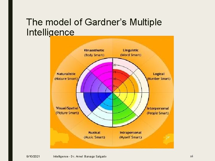 The model of Gardner’s Multiple Intelligence 9/10/2021 Intelligence - Dr. Arnel Banaga Salgado 16