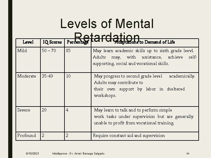 Levels of Mental Retardation IQ Scores Percentage Mild 50 – 70 85 May learn