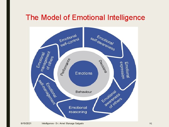 The Model of Emotional Intelligence 9/10/2021 Intelligence - Dr. Arnel Banaga Salgado 25 