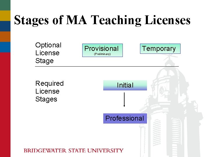 Stages of MA Teaching Licenses Optional License Stage Required License Stages Provisional Temporary (Preliminary) Stages of MA Teaching Licenses Optional License Stage Required License Stages Provisional Temporary (Preliminary)