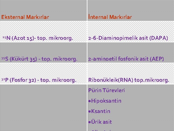 Eksternal Markırlar 15 N (Azot 15)- top. mikroorg. İnternal Markırlar 2 -6 -Diaminopimelik asit