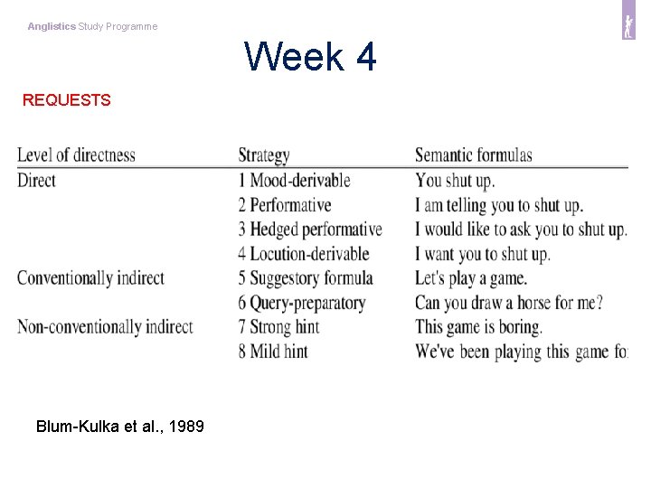 Anglistics Study Programme Week 4 REQUESTS Blum-Kulka et al. , 1989 