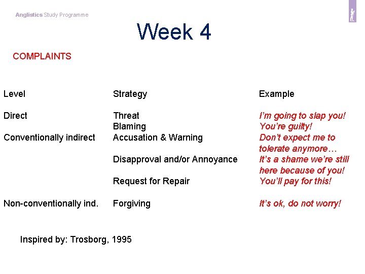 Anglistics Study Programme Week 4 COMPLAINTS Level Strategy Example Direct Threat Blaming Accusation &