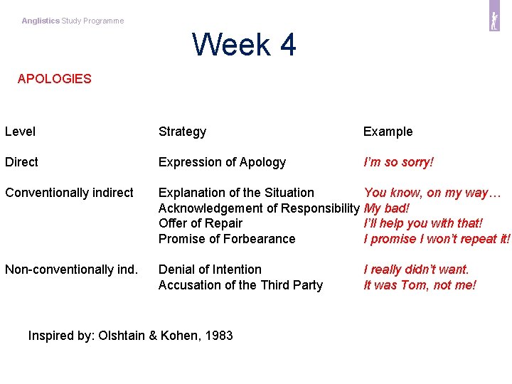 Anglistics Study Programme Week 4 APOLOGIES Level Strategy Example Direct Expression of Apology I’m