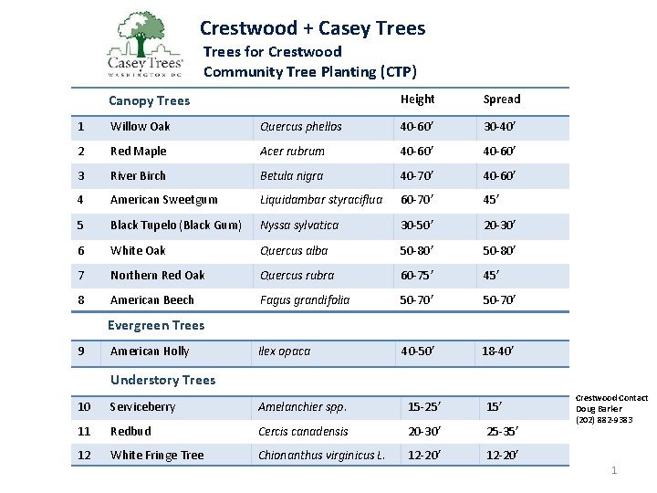 Crestwood + Casey Trees for Crestwood Community Tree Planting (CTP) Canopy Trees Height Spread Crestwood + Casey Trees for Crestwood Community Tree Planting (CTP) Canopy Trees Height Spread