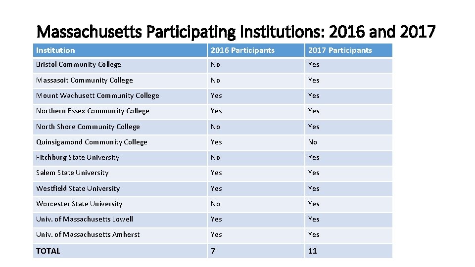 Massachusetts Participating Institutions: 2016 and 2017 Institution 2016 Participants 2017 Participants Bristol Community College