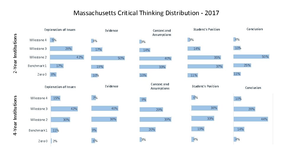 Massachusetts Critical Thinking Distribution - 2017 2 -Year Institutions Explanation of Issues Milestone 4