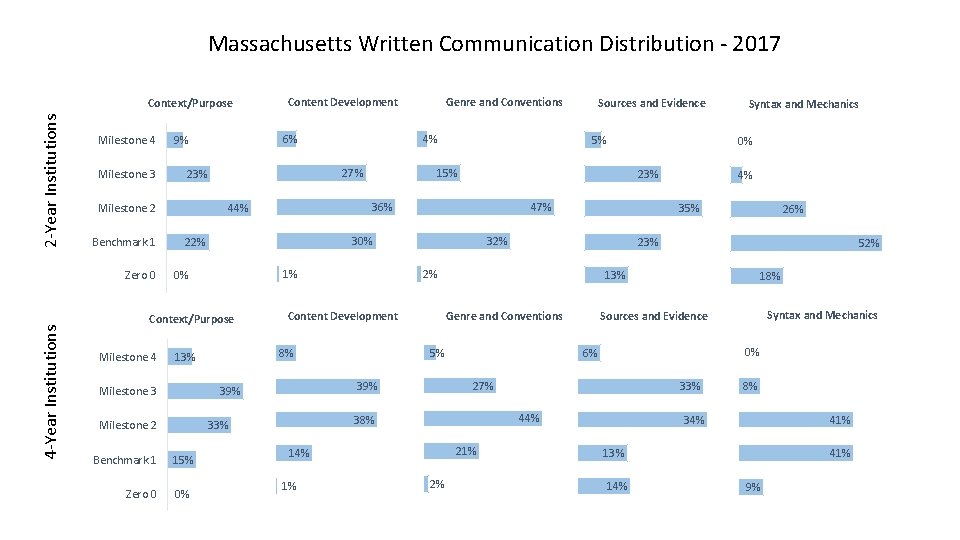 Massachusetts Written Communication Distribution - 2017 2 -Year Institutions Context/Purpose Milestone 4 Milestone 3